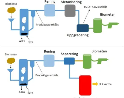 Figur 1. Utvinning av biometan genom förgasning idag (övre bild) respektive tänkt process som ska  studeras i detta arbete (nedre bild)