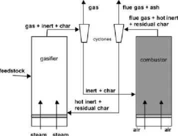 Figur 6. Cirkulerande fluidiserad bädd (CFB) med indirekt förgasning. De 