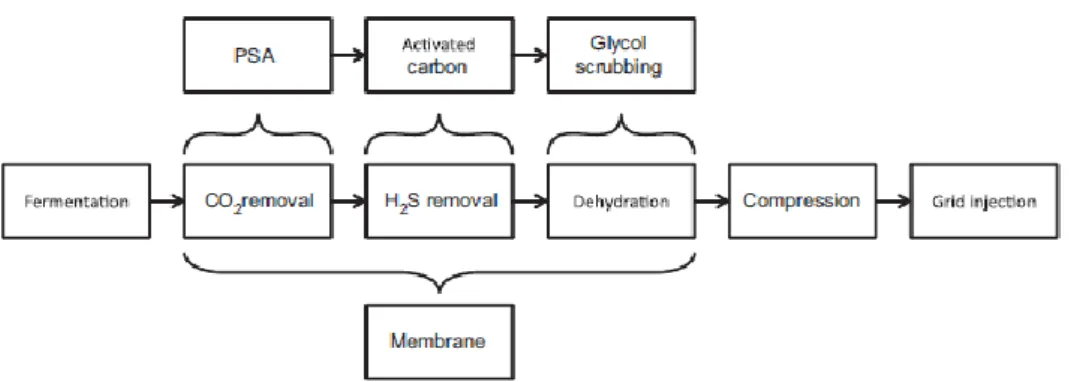 Figur 11. Demonstration av hur membran vid utvinning av biometan genom rötning kan separera  bort koldioxid, svavelväte och vatten i ett och samma steg där det vanligtvis behövs en kombination  av flera metoder