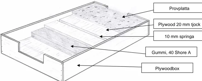 Figur 1  Schematisk skiss över box med provplatta. Springan mellan de två  plywoodskivorna direkt under provplattan utgör en sprickinitieringzon