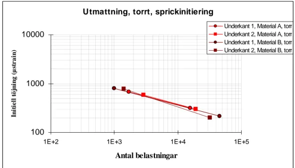 Figur 3  Initial töjning i underkant av asfaltplattan mot antalet belastningar till  spricka i underkant av beläggningen för material A och material B under torra  betingelser