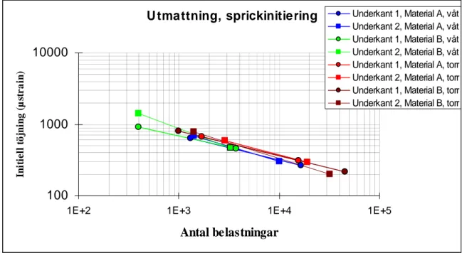 Figur 5  Initial töjning i underkant av asfaltplattan mot antalet belastningar till  spricka i underkant av beläggningen för material A och material B under torra  och våta förhållanden