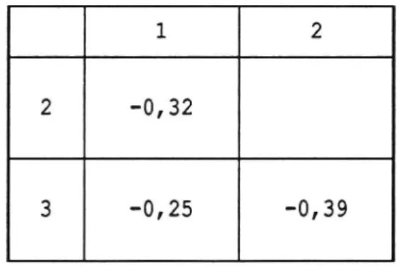 Tabell 5 Korrelationen mellan hastighetsdifferenser för per- per-sonbilar utan släp, 90 km/h.