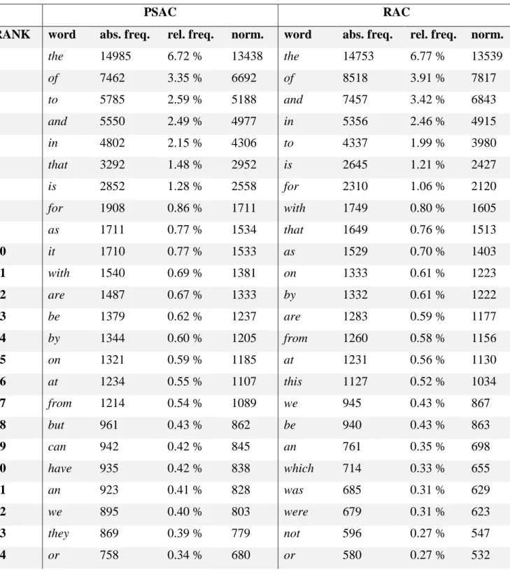 Table 1: Word frequency comparison with normalized values per 200 000 words 