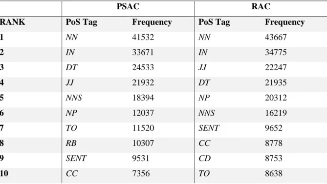 Table 4: PoS Tag frequency comparison of the two corpora 