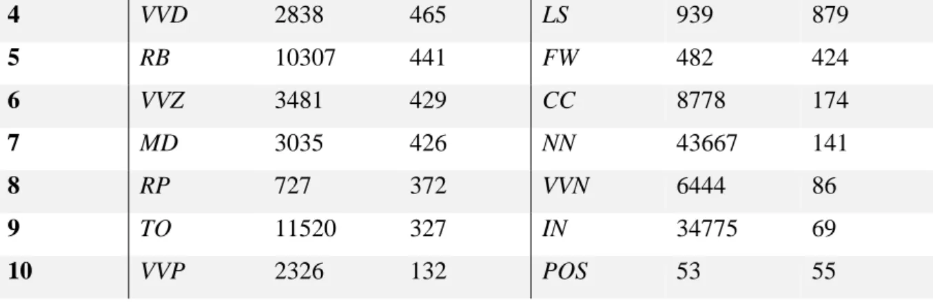 Table 5 shows that the personal pronoun tag is by far the most significant tag for PSAC  compared to RAC, despite not featuring in Table 4