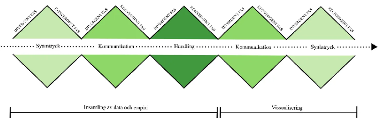 Figur 16 Designprocessen 