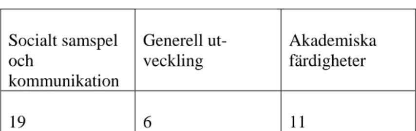 Tabell 4. Antal studier inom olika områden 