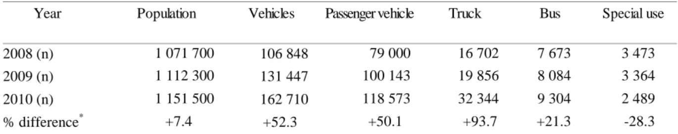 Table 1: Overview of Ulaanbaatar traffic indicators for 2008 – 2010 