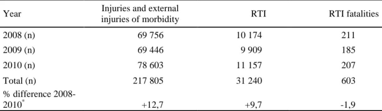 Table 5. RTI and fatality reported by Ulaanbaatar Health authorities, Ulaanbaatar (2008-10) 