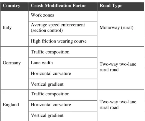 Table 1: CMFs Developed in the PRACT Project 