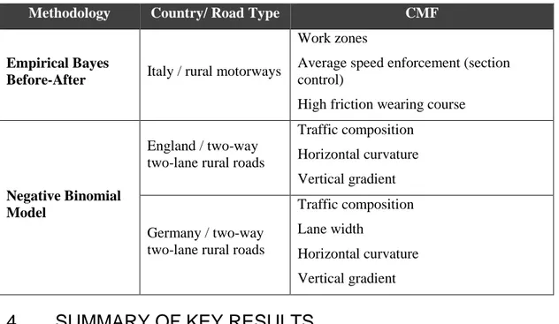 Table 4: Methodologies Employed in CMF Estimation 