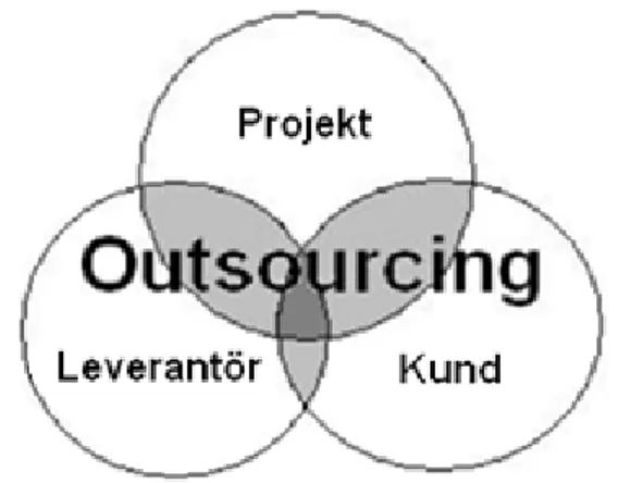 Figur 2 - Komponenterna i ett Outsourcingprojekt. 