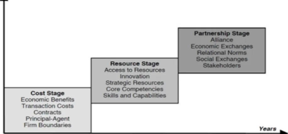 Figur  3  visar  modellen  från  Gottschalk  &amp;  Solli-Sæther  (2008)  där  kortsiktiga  mål  med  outsourcing  identifieras i cost stage och långsiktiga mål identifieras i partnership stage