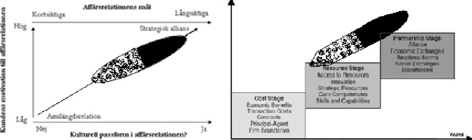 Figur 5 - Respondenternas nivå på affärsrelationer 