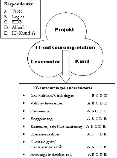 Figur 7 - Sammanställning över samtliga respondenters IT-outsourcingrelationsfaktorer  (Egen illustration utifrån Power et al., 2006, s.3)
