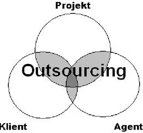 Figur 1 – Komponenterna i ett Outsourcingprojekt. Källa: Power et al. (2006) s. 3 