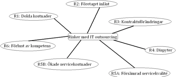 Figur 3 – Modell över riskerna med IT outsourcing. Källa: Egen illustration 