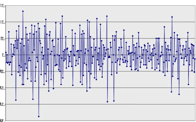 Diagram 5: Antal dödade 1977-2004, månadsdata, differentierat 1+12  60 40 20 0 -20 -40 -60 -80