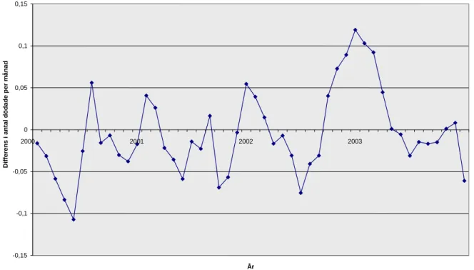 Diagram 9: Differens mellan prognoser med ARIMA-modell för antal dödade med fullstädig serie 1977- 1977-2004 och med förkortad serie 1977-2003, månadsdata 