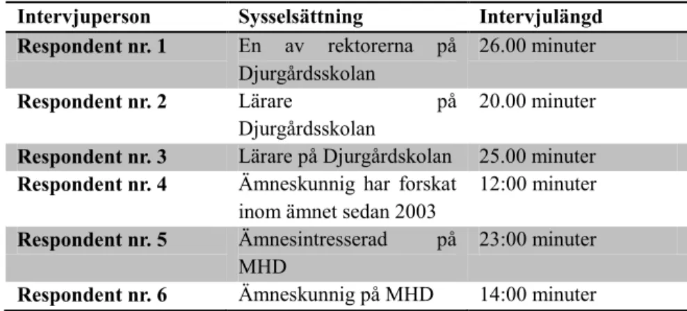 Figur 2. Förteckning av respondenter 