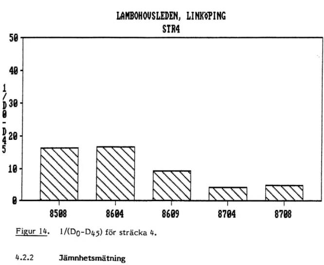 Figur 14. l/(DO-ng) för sträcka 4.