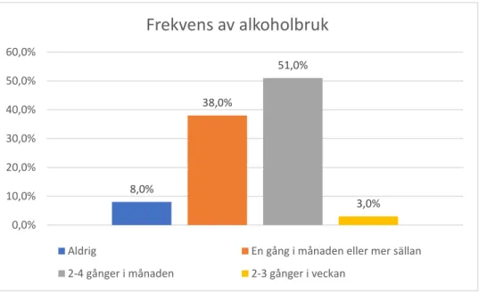 Figur 3: Hur ofta respondenterna brukat alkohol under de senaste 12 månaderna (n=100) 