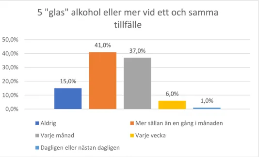 Figur 5: Hur ofta respondenterna under de senaste 12 månaderna hade brukat 5 ”glas” alkohol eller  mer vid ett och samma tillfälle (n=100) 