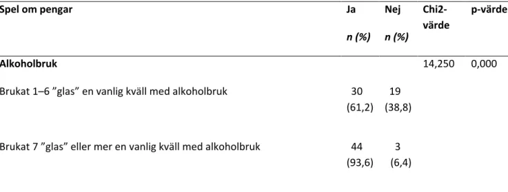 Tabell 3: Redogör för samband mellan spel om pengar och alkoholbruk i form av antal ”glas” som  respondenterna hade brukat en vanlig kväll med alkoholbruk 