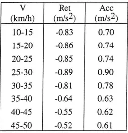 Tabell 3 Medelaccelerationer och retardationer i olika hastighetsintervall. Data gäller för uppmätta körförlopp då retardationer och accelerationer till 0 ñltrerats bort