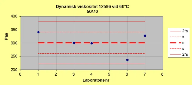 Figur  2.  Enskilda  analysresultat  och  standardavvikelse  för  dynamisk  viskositet  enligt  SS-EN  12596 för penetrationsbitumen 50/70 