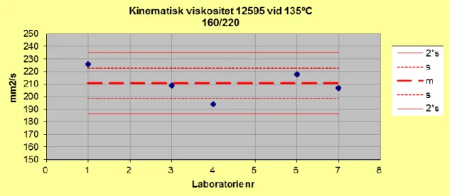 Figur  3.  Enskilda  analysresultat  och  standardavvikelse  för  kinematisk  viskositet  enligt  SS-EN  12595 för penetrationsbitumen 160/220 