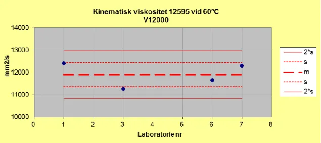 Figur  5.  Enskilda  analysresultat  och  standardavvikelse  för  kinematisk  viskositet  enligt  SS-EN  12595 för mjukbitumen V12000 