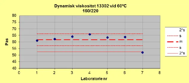 Figur  8.  Enskilda  analysresultat  och  standardavvikelse  för  dynamisk  viskositet  enligt  SS-EN  13302 för penetrationsbitumen 160/220 