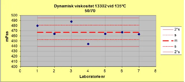 Figur  10.  Enskilda  analysresultat  och  standardavvikelse  för  dynamisk  viskositet  enligt  SS-EN  13302 för penetrationsbitumen 50/70 