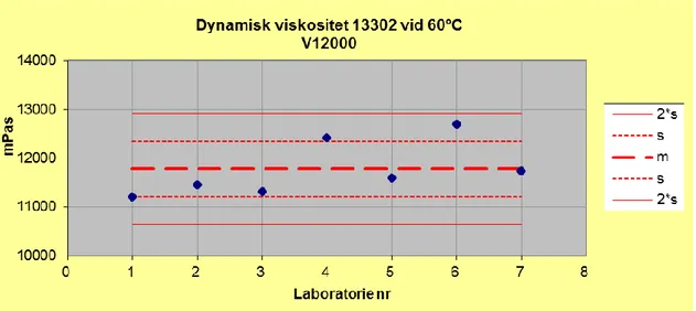 Figur 12. Enskilda analysresultat och standardavvikelser för dynamisk viskositet  enligt SS-EN  13302 för mjukbitumen V12000 