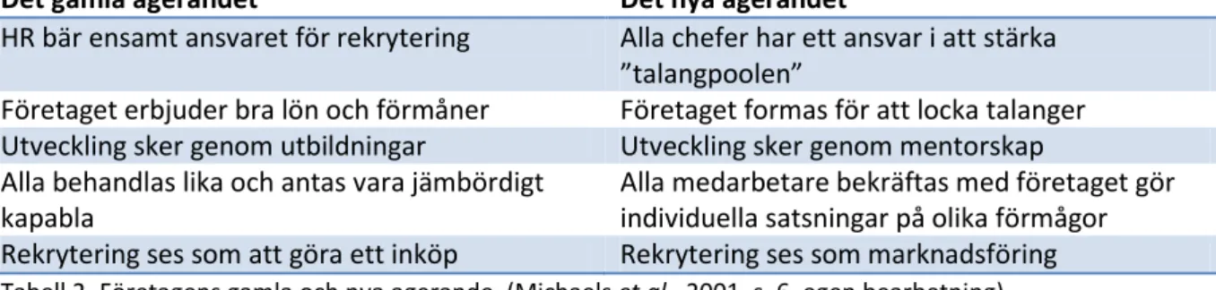 Tabell 2. Företagens gamla och nya agerande. (Michaels et al., 2001, s. 6, egen bearbetning)