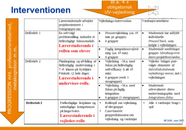 Tabel 1 . Oversigt over interventionen omkring artefaktbaseret vejledning 