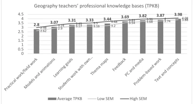 Figure 3 shows that the average values of the geography teachers’ responses with respect to their 