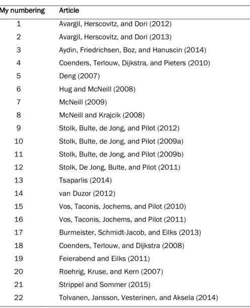 Table 1 . All included articles, number 1‒16 refer to Davis and Krajcik (2005)  My numbering  Article 