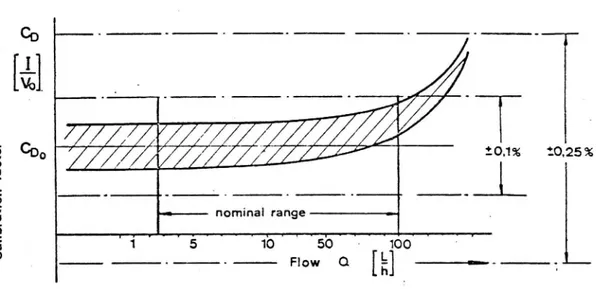 Diagram l. Kalibreringsdiagram för digital flödesmätning.