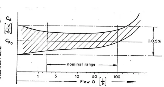 Diagram 2. Kalibreringsdiagram för analog flödesmätning.