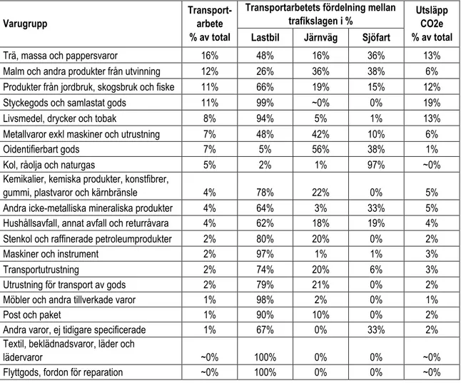 Tabell 2. Varugruppers transportstatistik för 2016 enligt EU NST standardklassificering av varugrupper