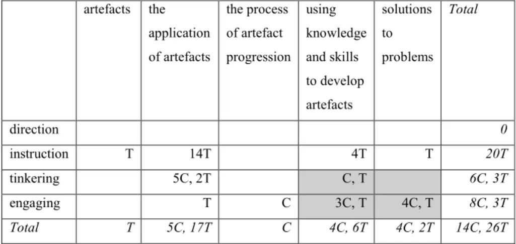 Table 4   The table shows number of identified categories in a matrix where the columns are the categories  used for technology and the rows the categories used for interaction with technology