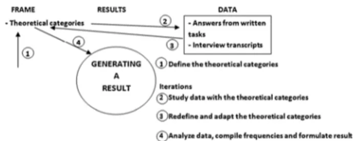 Fig. 1 Connection between the theoretical codes and the iterative analytical process. The analytical process is a development from Niedderer (2001).