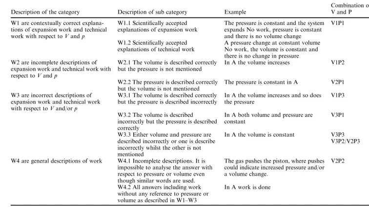 Table 3 shows the ﬁrst categorization when no respect to contextual correctness was considered