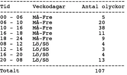 TABELL 3.8 Samtliga dödsolyckor där tunga lastbilar varit inblandade på svenska statsvägnätet under 1986