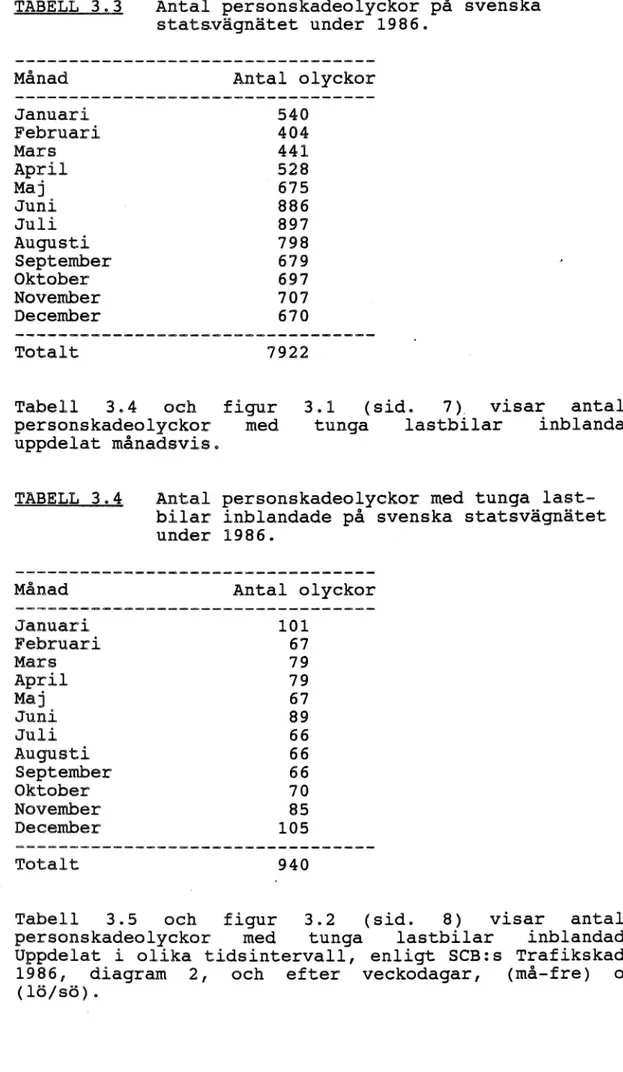 TABELL 3.3 Antal personskadeolyckor på svenska statsvägnätet under 1986.