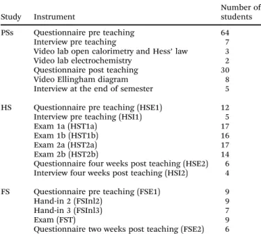 Fig. 1 A general and chronological description of the empirical studies. HT = fall, VT = spring, PSl = pilot study with teachers, PSs = pilot study with students, HS = main study, FS = follow-up study.