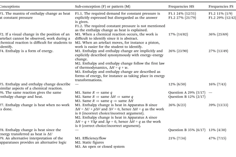 Table 4 The conceptions constructed in the study. In F6, R stands for state function/reaction/amount of substance/reactant and products